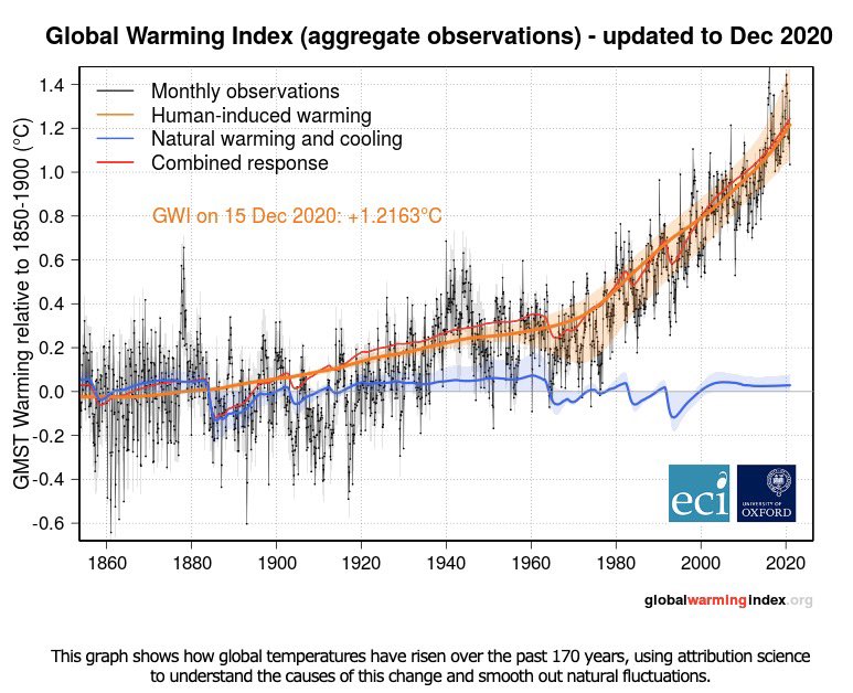 Nikver's tweet photo. Follow the orange line
#GlobalWarming is largely attributed to humans burning #FossilFuels.
I started #WePower to drive #RenewableEnergy transition & reduce reliance on #FossilFuel. Our #Future depends on it. I’m proud @WePowerN solutions are fighting against #ClimateCrisis https://t.co/qFeUmFSYqR