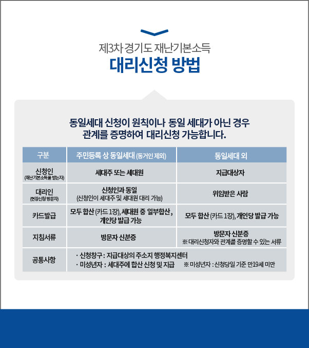 ggholic's tweet photo. #제3차_경기도_재난기본소득 💸
오늘부터 현장 신청 시작 👏
*10월 12일(화)~10월 29일(금)

· 10월 12일~15일까지 홀짝제 적용
· 평일 9~18시, 주말 미운영
· 주소지 읍면동 행정복지센터 방문 신청 
📝신분증을 꼭 지참해주세요!

🔍자세히보기
https://t.co/k3iKkkdO3B https://t.co/UgixqcJeSb