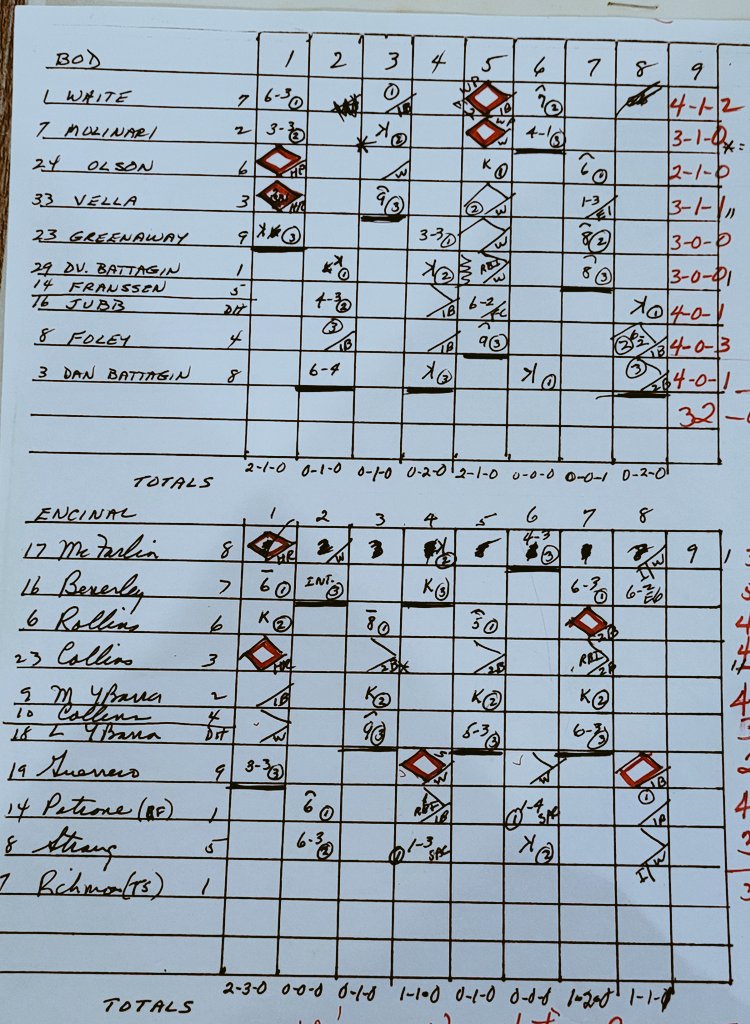 mistermattfoley's tweet photo. Just found the scorebook from 1995 when @JimmyRollins11 threw me out from shallow left field in League Playoffs (I was under the tag 🤷♂️). I did get 3 knocks that day...if I knew at the time he'd be a HOF SS maybe I wouldn't have taken it so hard.
@ODowdAthletics
#Encinal https://t.co/6AY4y53KYu