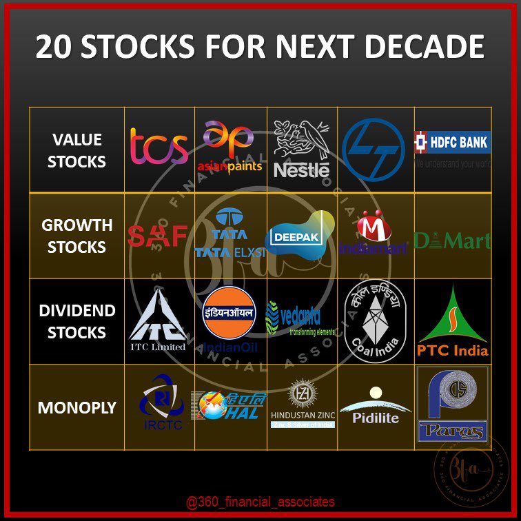 360Associates's tweet photo. Follow for more latest updates @360_financial_associates 
.
.
.
.
#stockmarket #sharemarketindia #dividendstocks #growthstocks #stockstobuy #stocktoinvest #stockstowatch #sharemarkettips #forextrader #tradingstrategy #bseindia #nseindia #monoply #valuestocks https://t.co/tmMqw90U5E