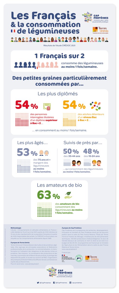 terresunivia's tweet photo. 🙋Les Français et la consommation de #légumineuses
Une infographie exclusive sur les résultats de la dernière étude #credoc
Qui consomme des légumineuses et pour quelles raisons ? 
#lentille #poischiche #féverole #pois #haricotsec #soja #lupin https://t.co/u4TkOdKNEV