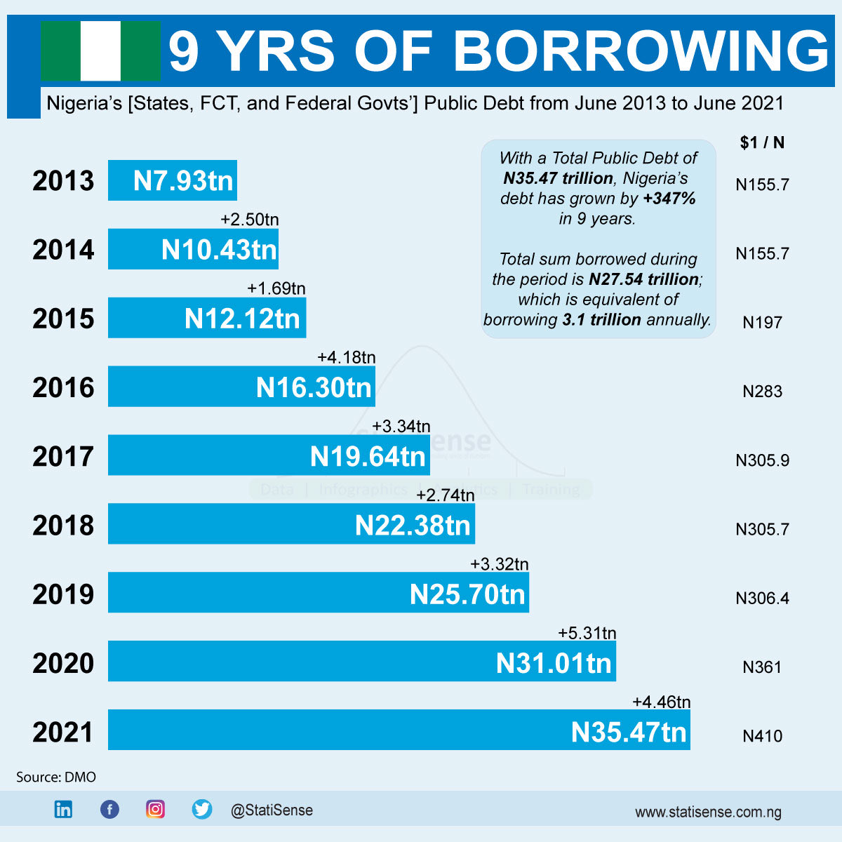 StatiSense's tweet photo. Nigeria’s 9 years of Borrowing.

#StatiSense https://t.co/TC5x2Kc3Qg