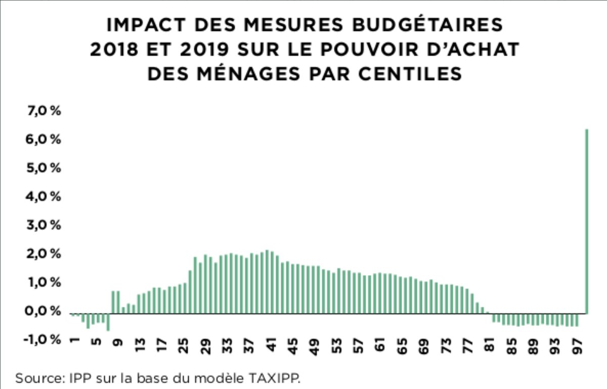 ClineVercelloni's tweet photo. @malopedia Pour avoir des informations vraiment pertinentes, il faudrait faire l’analyse par #centile et non par décile. Le résultat est édifiant aux deux extrémités du graphe #pouvoirdachat
https://t.co/2z6zDu1COH https://t.co/3HySiLHeDR