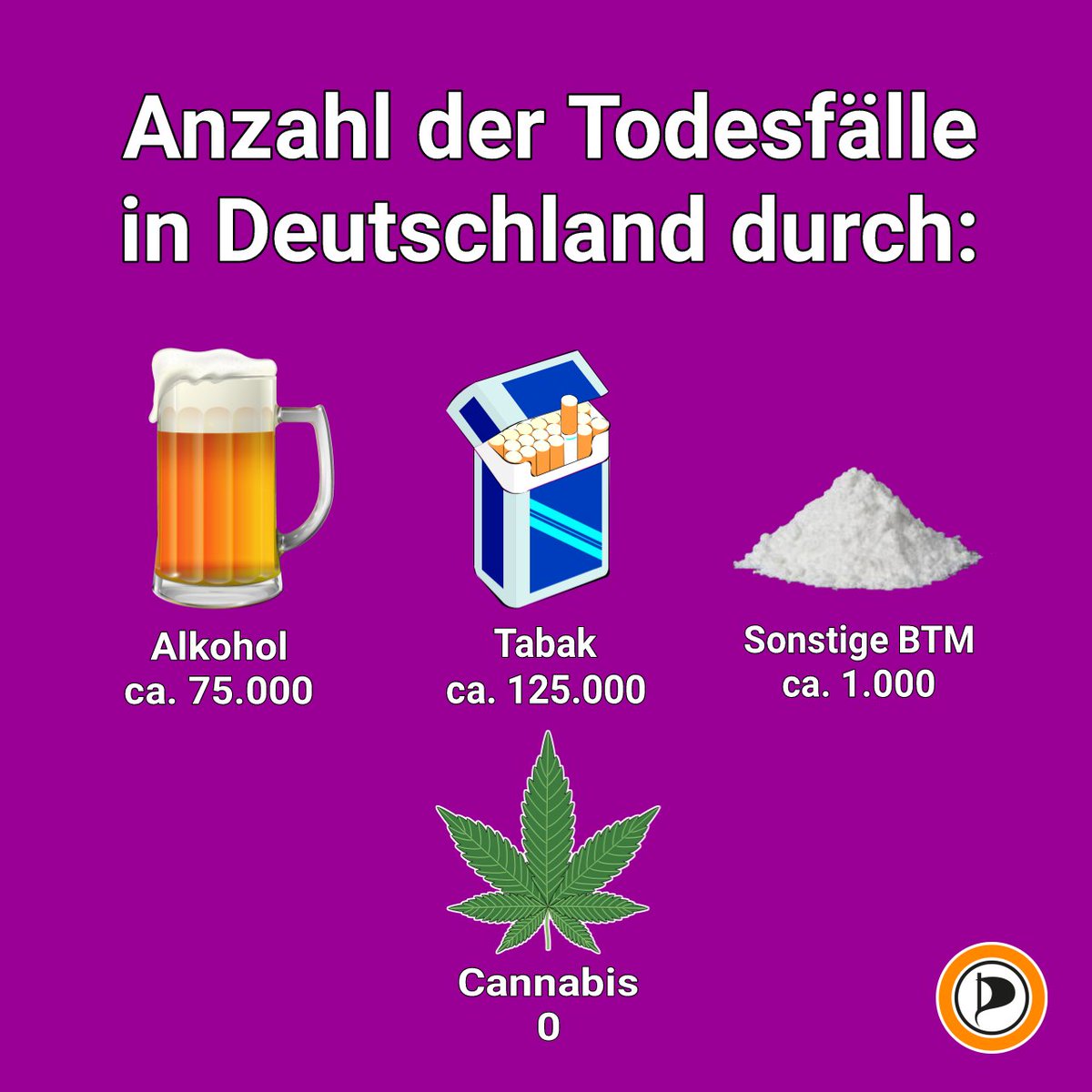 Anzahl der Todesfälle in Deutschland durch:

🍺 ca. 75.000

🚬 ca. 125.000

💊 ca. 1.000

🥦 0

Cannabis #Legalisierung jetzt. #LegalizeIt #PIRATEN