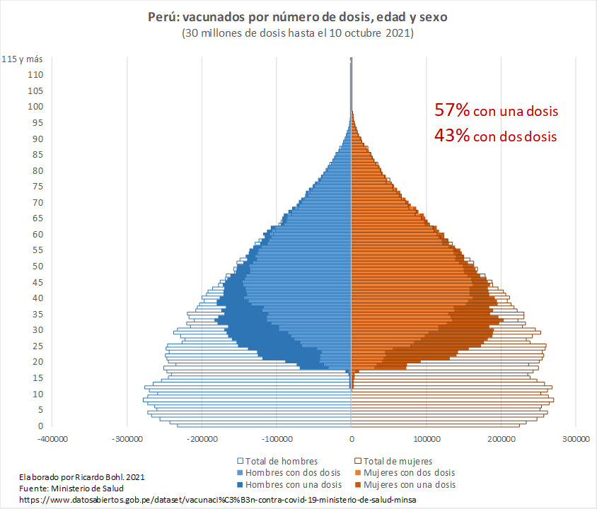 Hemos pasado de 27 a 30 millones de dosis en una semana. Esto es más de 40000 dosis diarias!
El gran salto es en la población completamente vacunada: de 38% a 43%!!!