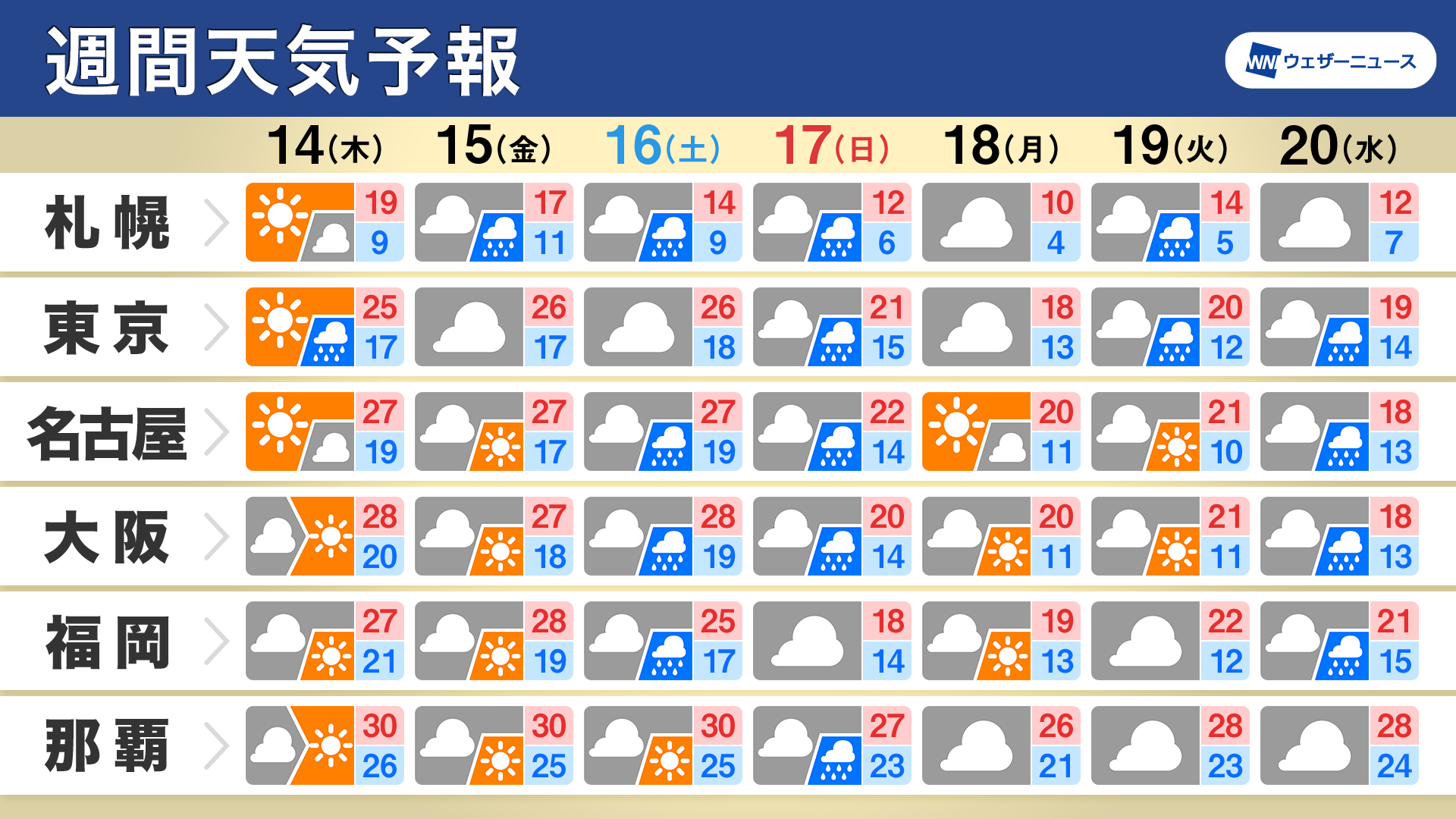 ウェザーニュース 週間天気 この先1週間の天気のポイント 週末は曇りや雨 週末以降 一気に気温が低下 台風の動向に注意 詳しくはこちら T Co 39e0s9qi9e T Co Ikcqdujiba Twitter