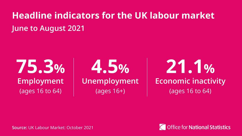 ONS's tweet photo. Headline indicators for the UK labour market for June to August 2021 show 

▪️ employment was 75.3%
▪️ unemployment was 4.5%
▪️ economic inactivity was 21.1%

➡️  https://t.co/7MWyGSe7u7 https://t.co/9XHhZI9l2f