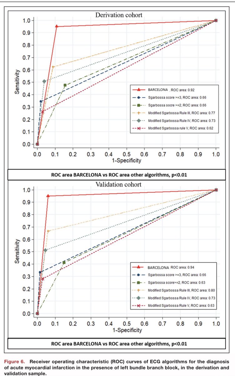 dramistralCM's tweet photo. INFARTO AGUDO AL MIOCARDIO CON BLOQUEO DE RAMA IZQUIERDA

⚡️CRITERIOS DE BARCELONA⚡️

💡Sensibilidad➡️93%-95%
💡Especificidad➡️89%-94%

📍VPN➡️96% -97%
📍Eficiencia➡️91% -94%
📍Área bajo la curva➡️0.92-0.94

doi: 10.1161/JAHA.119.015573.
#MedicinaInterna #Cardiologia https://t.co/pza9urjfDU