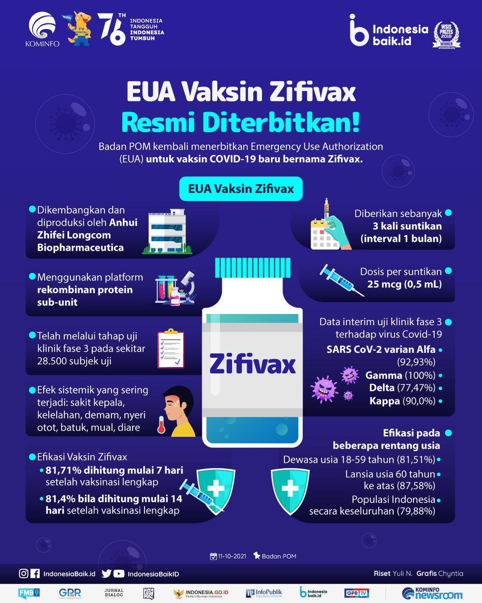 IndonesiaBaikId's tweet photo. Hai SohIB!
@BPOM_RI kembali mengeluarkan Emergency Use Authorization untuk #Vaksin #COVID19 baru dg nama #Zifivax
Efikasi vaksin ini bisa mencapai 81,71% kalau mendapatkan #Vaksinasi lengkap.
#IndonesiaBaik #EUA #AyoPakaiMasker #AyoSegeraVaksin #COVID19 #KominfoNewsroom https://t.co/sPYifImhEQ