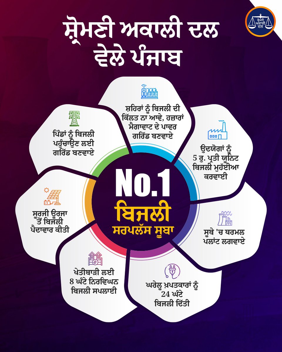 Akali_Dal_'s tweet photo. Akali Dal has worked tirelessly for Punjab's betterment, and the credit for making the state #PowerSurplus also goes to Akali Dal. These development works will be continued with fresh vigour once SAD-BSP govt comes to power in 2022. https://t.co/cwFJT4zgMP