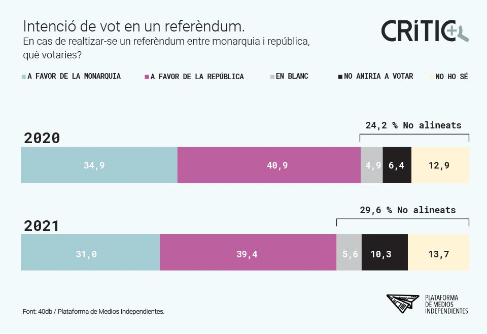 Es manté majoria social favorable a la República i creix la insatisfacció amb els Borbons. 

Segona onada de la #EncuestaMonarquia impulsada per la <a href="/PlatMediosIndep/">#EncuestaMonarquía</a>

elcritic.cat/dades/que-pens…