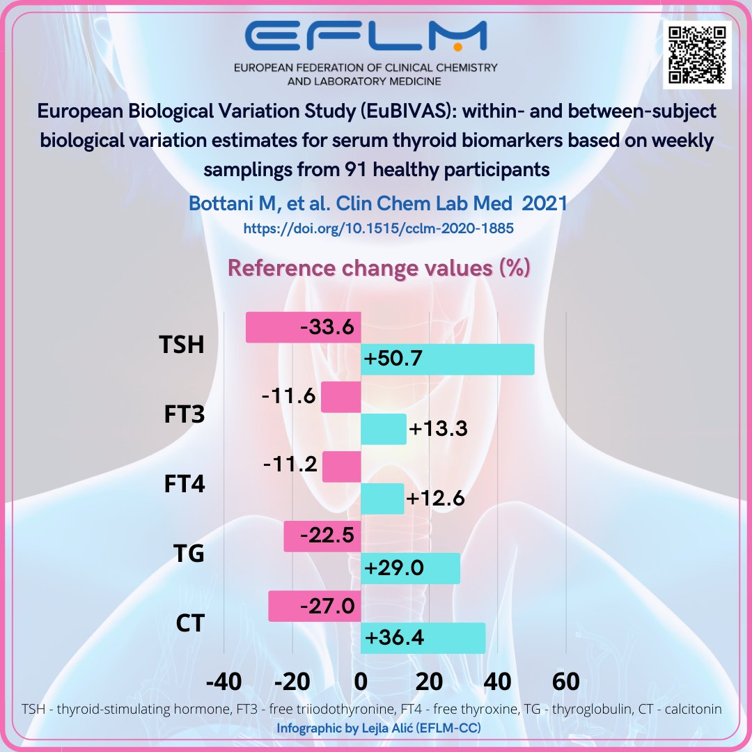 _EFLM's tweet photo. 💡 Check out the new publication by #EFLM on the biological variation of serum thyroid biomarkers
📰 Article: https://t.co/eD8MYvYdKh 
🪧 Infographic by C-C
#IFCC #LaboratoryMedicine #ClinicalChemistry #biologicalvariation #thyroid #biomarker https://t.co/xWYxwb514I