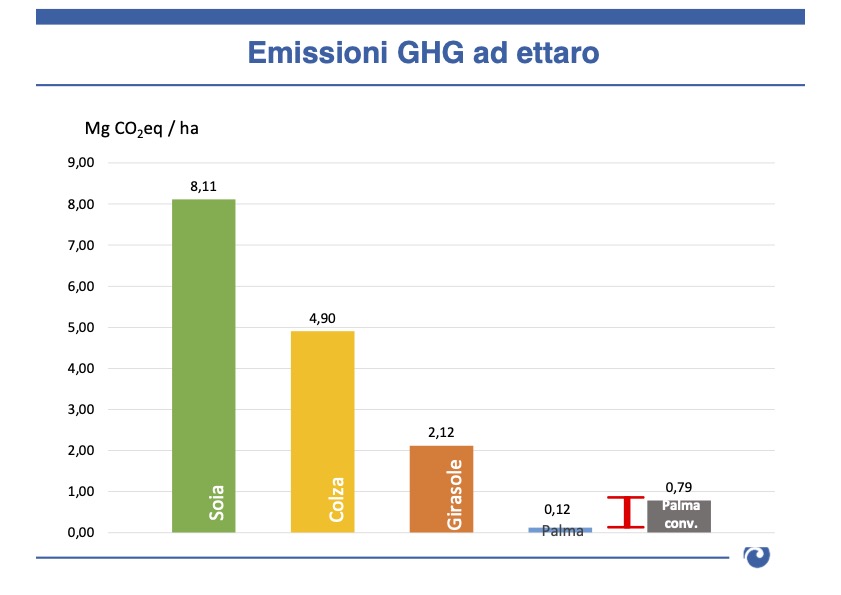 EPOA_IT's tweet photo. Sustainable Palm Oil for Climate 🌴 Highlights from our latest webinar Sept 30: Lower GHG emissions compared to other veg oils according to @CmccClimate scientists - Read more here https://t.co/bXURQ7ZgGD https://t.co/uoDehh6UUV