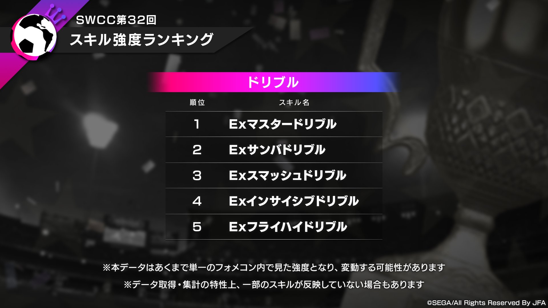 サカつく Com 3 5周年記念特番 Swcc第32回 スキル強度ランキング サカつくrtw T Co Vszvedifze Twitter