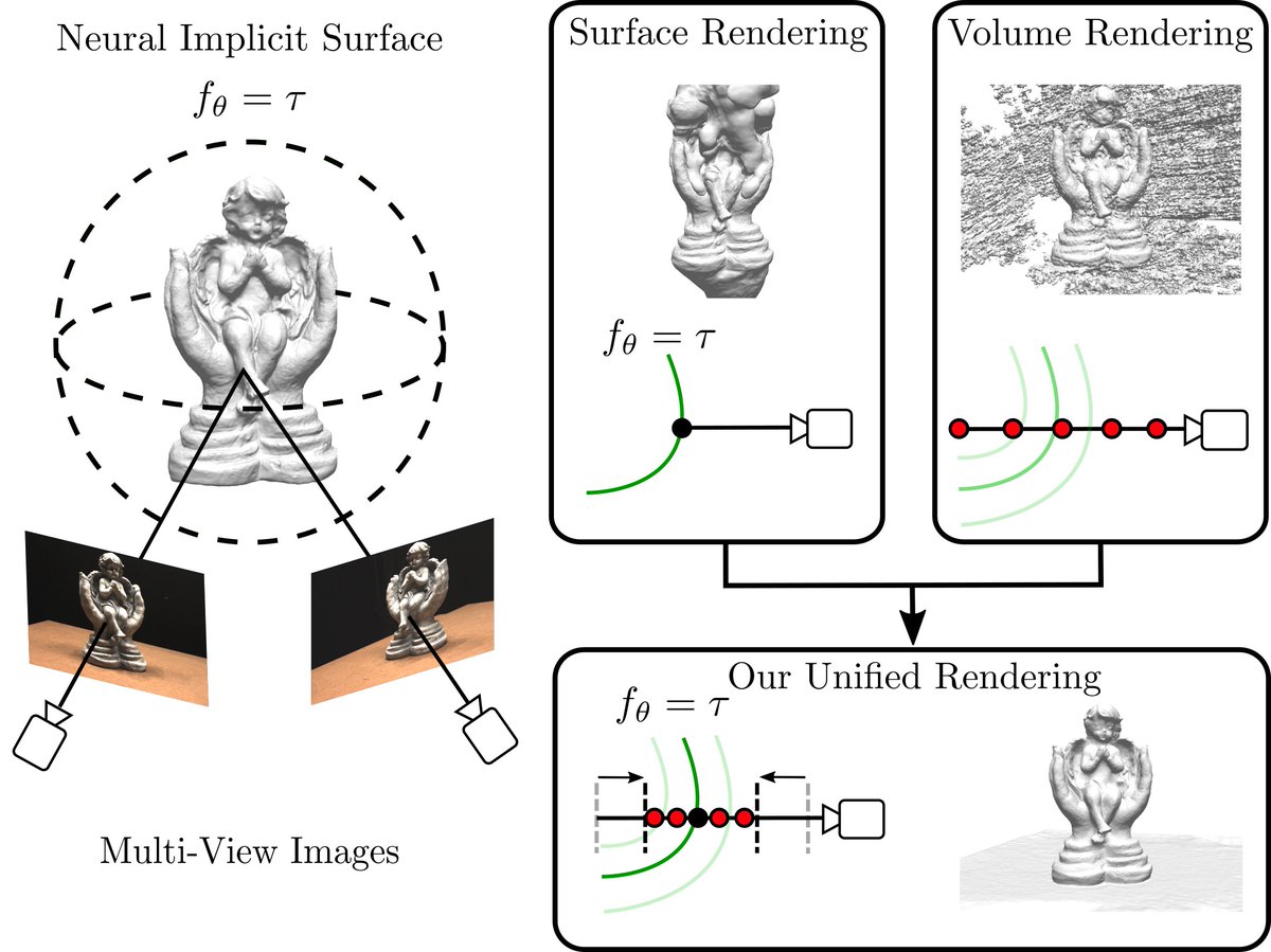 mjoech's tweet photo. Our key insight is that implicit surface models and radiance fields can be formulated in a unified way, enabling both surface and volume rendering using the same model. This unified perspective enables reconstructing accurate surfaces without input masks. https://t.co/J62mZ7AC5H