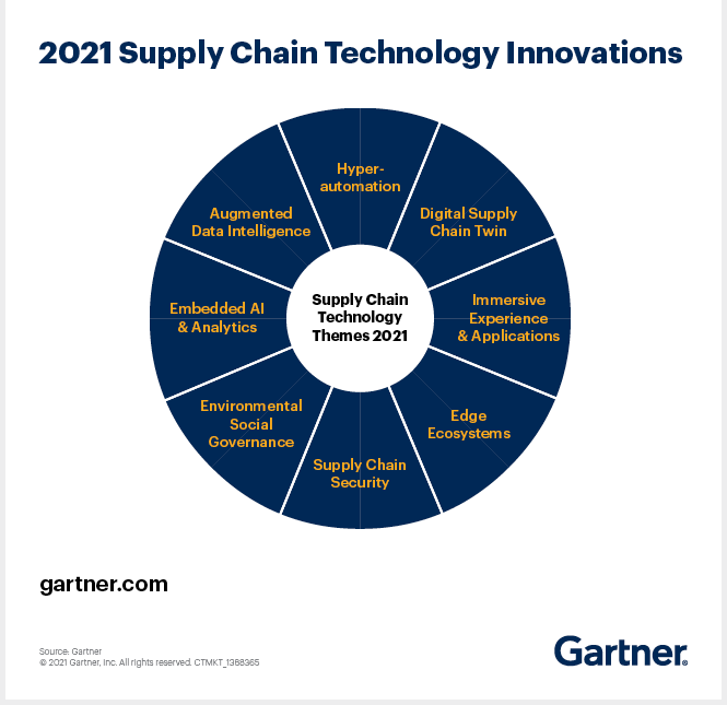 The growing need for more integrated, resilient, and sustainable supply chain networks calls for innovative supply chain technologies to help manage macro shifts. Link > gtnr.it/3Feulnp <a href="/Gartner_inc/">Gartner</a> <a href="/antgrasso/">Antonio Grasso</a> via <a href="/LindaGrass0/">Linda Grasso</a> #supplychain #DigitalTransformation
