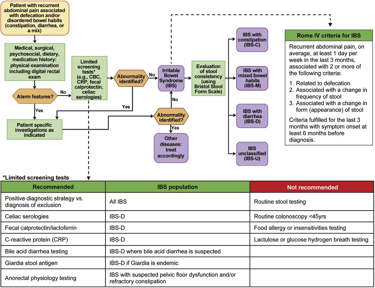 AGA_Gastro's tweet photo. This month in our MET Corner @LinChangMD discusses how to approach a patient with difficult-to-treat #IBS: https://t.co/PWBw9fSuUE https://t.co/Li9K34N4bt