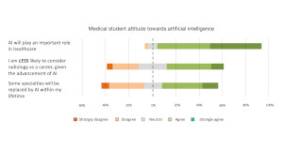 RADMagazine's tweet photo. Check out our August scientific article - Attitudes and perceptions of UK medical students towards artificial intelligence and radiology: a multicentre survey

https://t.co/eA9kJNl53B

@keerthinim @leonardo_monzon @RadDSP @GSTTnhs

#RADMagazine #medicalimaging #news #radiology https://t.co/0YFHnN8W9H