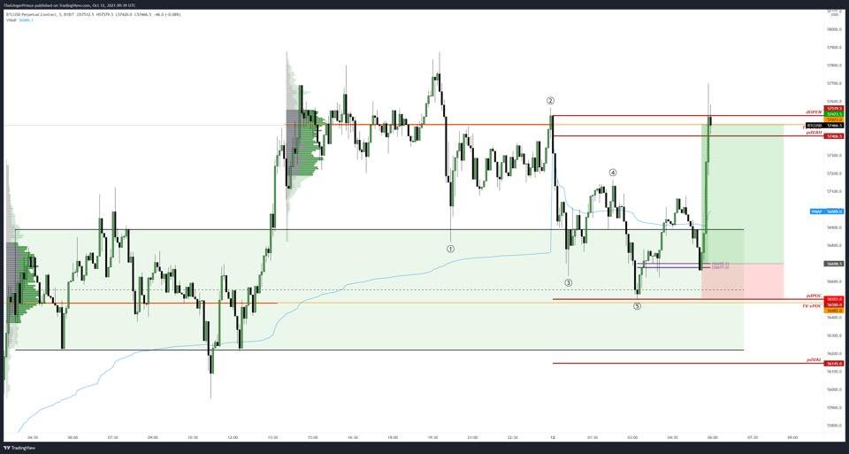 TradingACapital's tweet photo. A #trading setup📊that was beautiful n fast. 

#BTC came down📉off of wave 5 from the recent high to hit the pdPOC with HIGH VOL shorts opening into the level. We seen a solid bounce from here trapping a lot of these NEW Short positions. 20 minutes later and its all over #Scalp💪🏻 https://t.co/FRyA37UxXb