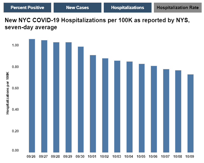 ycinnewyork's tweet photo. It's been quiet on the COVID fear mongering front. With kids back in school, we are down to 0.73 for hospitalization rate (peak was 13).
Why are we still living under public policies that inhibit our freedom esp those imposed on children. It's time to get back to real normal. https://t.co/bvtJinFKJr