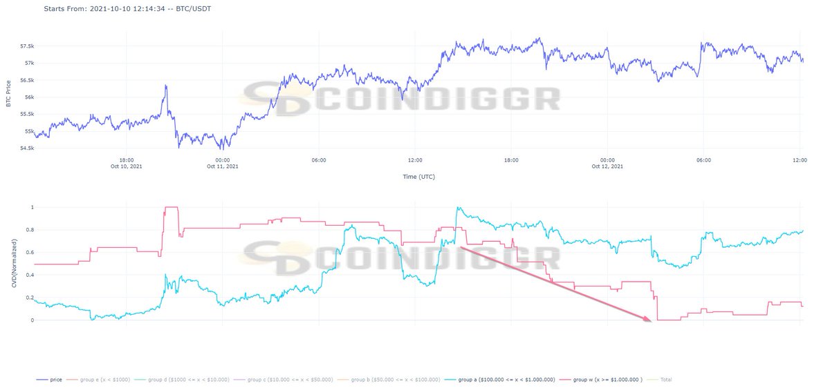 Coindiggr's tweet photo. Let's take a quick look at the last 48 hours of $BTC CVD. While Group A stays mainly neutral, Group W market sold some $BTC and relatively negative. Let's see how this will reflect on the price. 

#CVD #BTC #Bitcoin #cryptocurrency #dataviz https://t.co/g6clEwekgk