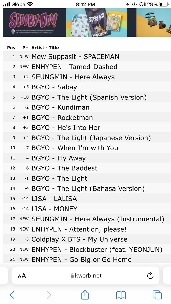 Update🔥

Philippines iTunes Top Songs 📲⬆️

Lumalaban top 4 ( +5 Sabay) di magpapahuli si top 5 ( +10 The Light | Spanish Version)

Congratulations ACEs ♠️

Don’t forget to stream!

🔗 youtu.be/9Qi6wCqSjwM

BGYO WIWY STREAM PARTY
#BGYOwhenImWithYou #BGYO
@bgyo_ph
