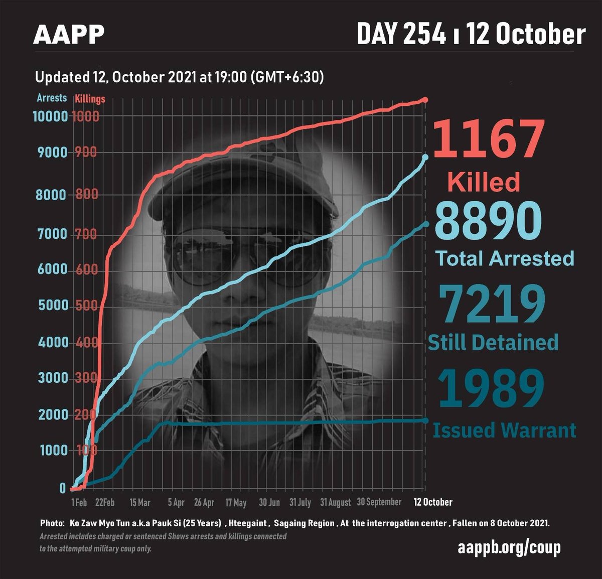aapp_burma's tweet photo. DAILY UPDATE 11/10

1167 killed (+3)
8890 total arrests (+23)
7219 under-detention (+23)
1989 evading warrant (+0)

brief https://t.co/lwQCY4qOto
detained https://t.co/Gy9ZkBitxX
sentenced https://t.co/pBJGrEL6LZ
fatalities https://t.co/2IEKfNQvCI
released https://t.co/EuYjTKb3nf https://t.co/i2U0HqHIN0