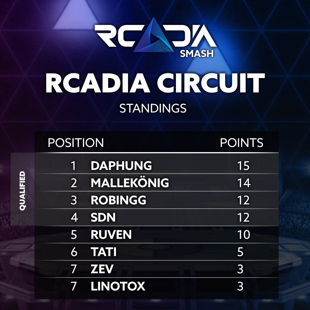 rcadiaspaces's tweet photo. // UCS Weekly #18 / NEW Circuit Standings

🥇 @xSdNx 
🥈@Daphung_
🥉@Mallekoenig
🛸 Tati

@Daphung_ übernimmt nach dem zweiten Event die Führung, @xSdNx kommt mit seinem Sieg direkt in die Top 4. 2 Events sind vor #RCADIASMASH noch übrig!

Bracket: https://t.co/qckT9Xc4FD https://t.co/nGMawSc4E9