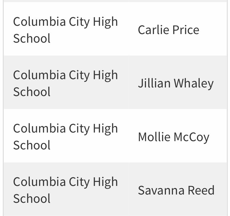 CCHSVB1's tweet photo. STUDENT Athletes! Congratulations to all 4 of our seniors for being recognized with Academic All-State honors! Hard work is a habit with these young ladies, on and off the court! We’re proud of you! 🤓 @jillwhaley12 @molliegmccoy @savannareed09 https://t.co/ef4IhMU6RQ