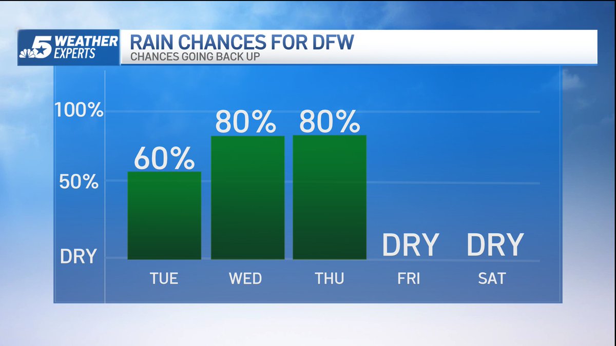 GrantJNBC5's tweet photo. Grab the umbrella and keep it nearby the next few days. Spotty showers today, but certainly not a washout. Flood Watch goes into effect for Wed-Thu with heavier, widespread rain/storms. Fortunately, the weekend will be unaffected! #NBCDFWWeather https://t.co/pQGQV73Pii https://t.co/6sozUrC2Kv