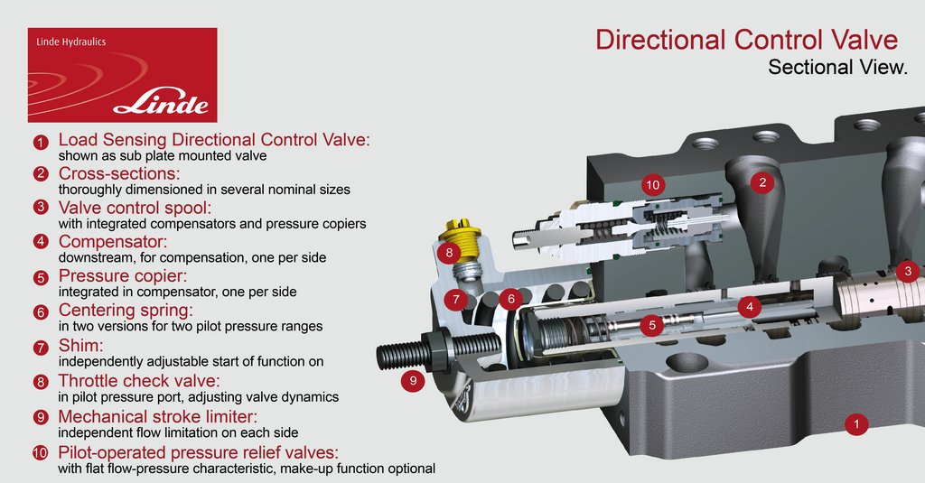 The directional control valve shown here is available in nominal sizes 30, 25 and 18 and enables a volume flow up to 600 l/min (size 30). It is designed for the Load Sensing System (LSC), which means that the valve is post-compensated.
More:  buff.ly/3iCCRCW