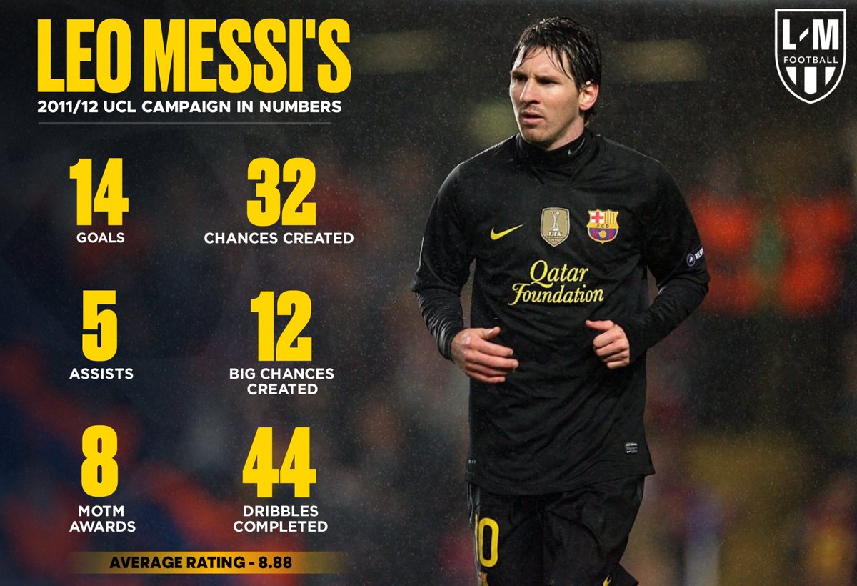 lmfootbalI's tweet photo. Lionel Messi's 2011/12 UCL campaign was pure DOMINATION. 🐐 https://t.co/pzAIOssPbl