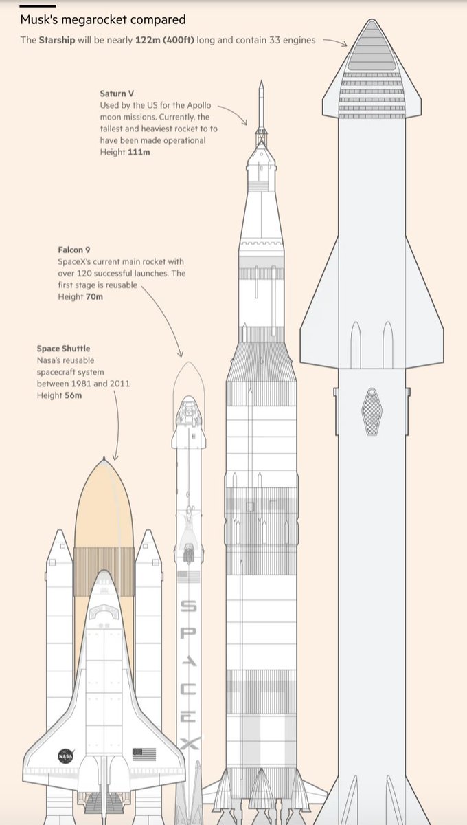 FinancialTimes's tweet photo. At nearly 400ft, the new SpaceX rocket will eventually be taller than the Saturn V that carried Nasa’s Apollo missions to the moon. For Elon Musk, SpaceX’s founder, it is meant to play a key role in one day establishing a human colony on Mars https://t.co/zTbtdUzRJD https://t.co/uj5VPBxd05