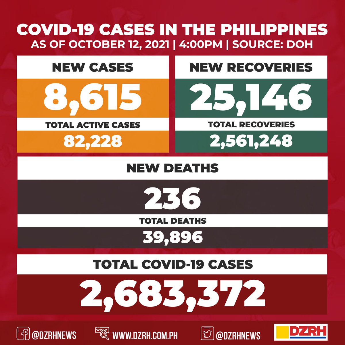 dzrhnews's tweet photo. JUST IN: Nakapagtala ng 8,615 na karagdagang kaso ng COVID-19 sa bansa ngayong araw. Mayroon namang naitalang 25,146 na gumaling at 236 na pumanaw. #COVIDUpdate #DZRHNationwide https://t.co/rVKLGlI77P
