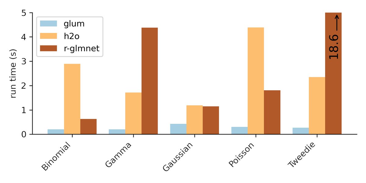 glum -   fast, maintainable, Python-first library for fitting GLMs with an extensive feature set.
By <a href="/tbenthompson/">Ben Thompson</a> 

-L1/L2/Tichonov
–Normal,Poisson,Tweedie etc
–Box/linear inequality constraints,sample weights, offsets
–scikit-learn compatible

github.com/Quantco/glum