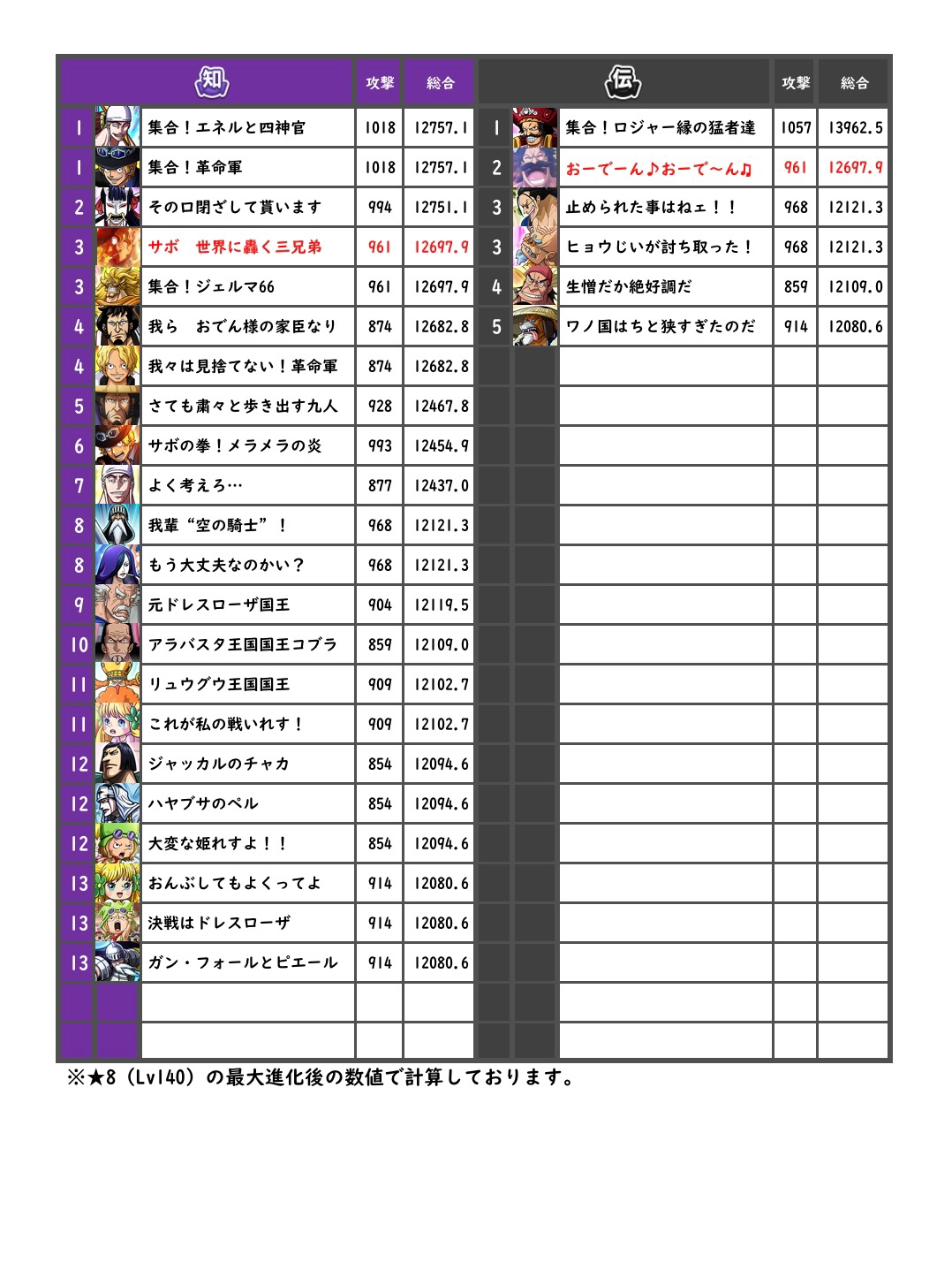 刹那 サウスト シーンカード総合力ランキング ﾟ 連合コイン交換所追加 ﾟ 追加来ていたの見逃していました ㅅ Wiki21 10 09更新 奇襲lv140 サボ 革命軍のno 2 4位 1 知勢力lv140 サボ 世界に轟く三兄弟 3位 9