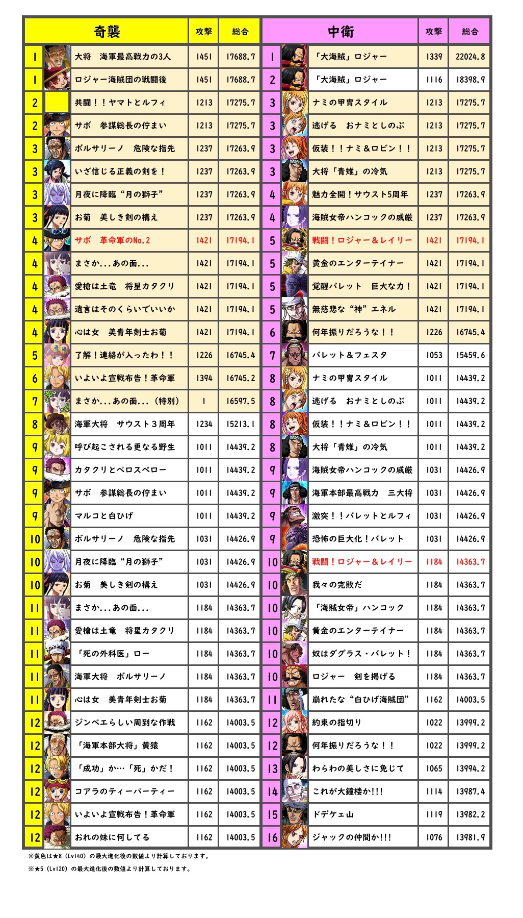 刹那 サウスト シーンカード総合力ランキング ﾟ 連合コイン交換所追加 ﾟ 追加来ていたの見逃していました ㅅ Wiki21 10 09更新 奇襲lv140 サボ 革命軍のno 2 4位 1 知勢力lv140 サボ 世界に轟く三兄弟 3位 9