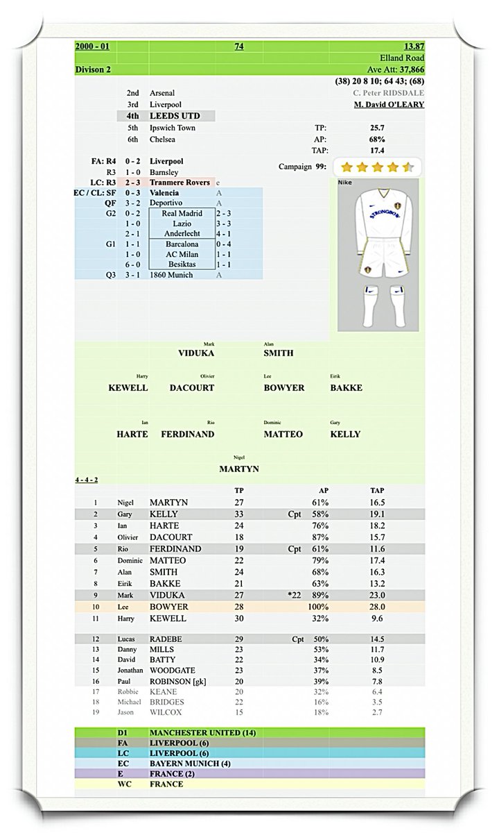 c_teams's tweet photo. Season 74: 2000/01

Dacourt, Viduka &amp; Matteo joined but the low league position &amp; high injury list saw £18m Ferdinand &amp; R.Keane join the squad. League form did improve but missed out on ECL qualification despite some legendary performances in this season’s competition!

#lufc100 https://t.co/B6imhyGQBv