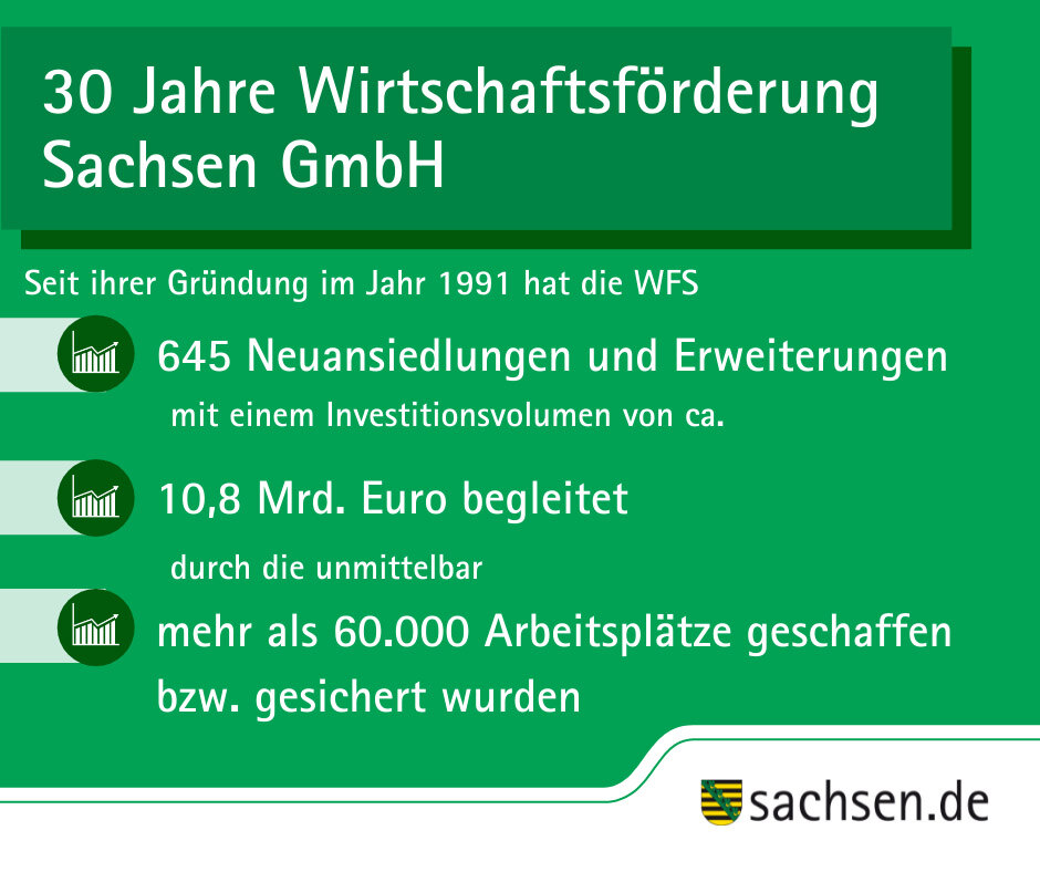 Sachsen – Gründer- und Erfinderland. 💚😍 Einen großen Anteil daran hat die #WirtschaftsförderungSachsen #WFS. Sie feiert ihr 30-jähriges Jubiläum. 🥳 Was sie geleistet hat – jetzt im Thread: