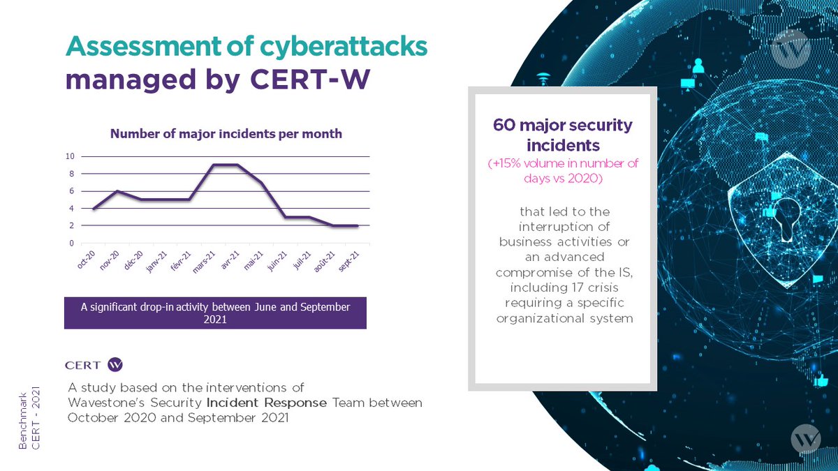 Aujourd'hui, nous publions le bilan d'une année de réponse à incident du CERT-Wavestone ! Que retenir de plus de 60 affaires majeures traitées dans des grandes organisations ? Suivez le hastag #BenchCERTW pour en savoir plus ! <a href="/Risk_Insight/">Risk_Insight</a> <a href="/SecuInsider/">SecurityInsider</a>