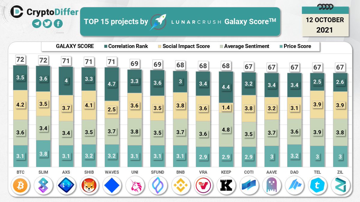 TOP 15 coins by @LunarCRUSH Galaxy Score

Galaxy Score - a proprietary score that is constantly measuring crypto against itself with respect to the community metrics pulled in from across the web

$BTC $SLIM $AXS $SHIB $WAVES $UNI $SFUND $BNB $VRA $KEEP $COTI $AAVE $DAO $TEL $ZIL