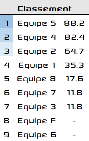 savignysoping's tweet photo. NOUVEAU ! CLASSEMENT INTERNE DES EQUIPES.
Un classement interne entre nos équipes de championnat de France par équipes
sera mis à jour et communiqué après chaque journée.
Après la J1 l'équipe 5 prend la tête du classement, talonné par l'équipe 4.
#classement #SavignySoPing https://t.co/sSbf6VplaW