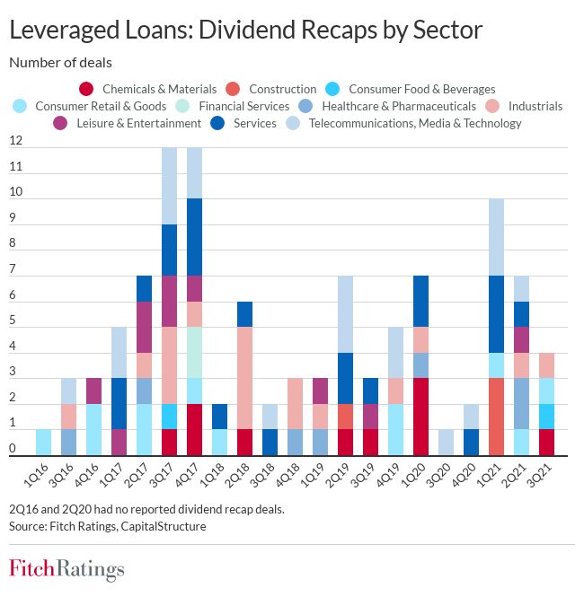 FitchRatings's tweet photo. The number of dividend recapitalisations (recaps) in European leveraged finance has grown this year, increasing credit risks and reducing the alignment of interests between equity investors and creditors. LEARN MORE: https://t.co/g8PdjSlrKx https://t.co/BBcyZ0kkj6