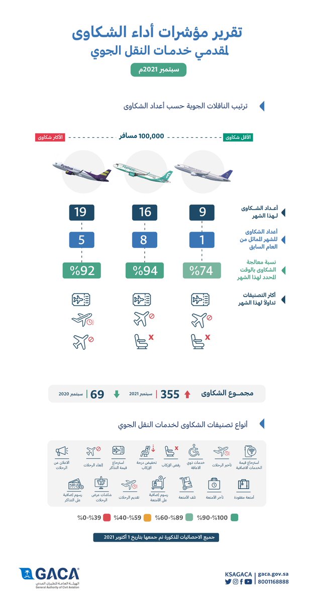 ksagaca's tweet photo. الهيئة العامة لـ ⁧#الطيران_المدني⁩ تصدر مؤشر تصنيف مقدمي خدمات النقل الجوي والمطارات من واقع عدد الشكاوى المرفوعة من المسافرين خلال شهر سبتمبر 2021م.

⁧#حقك_محفوظ⁩ https://t.co/EZSWPHOOe4