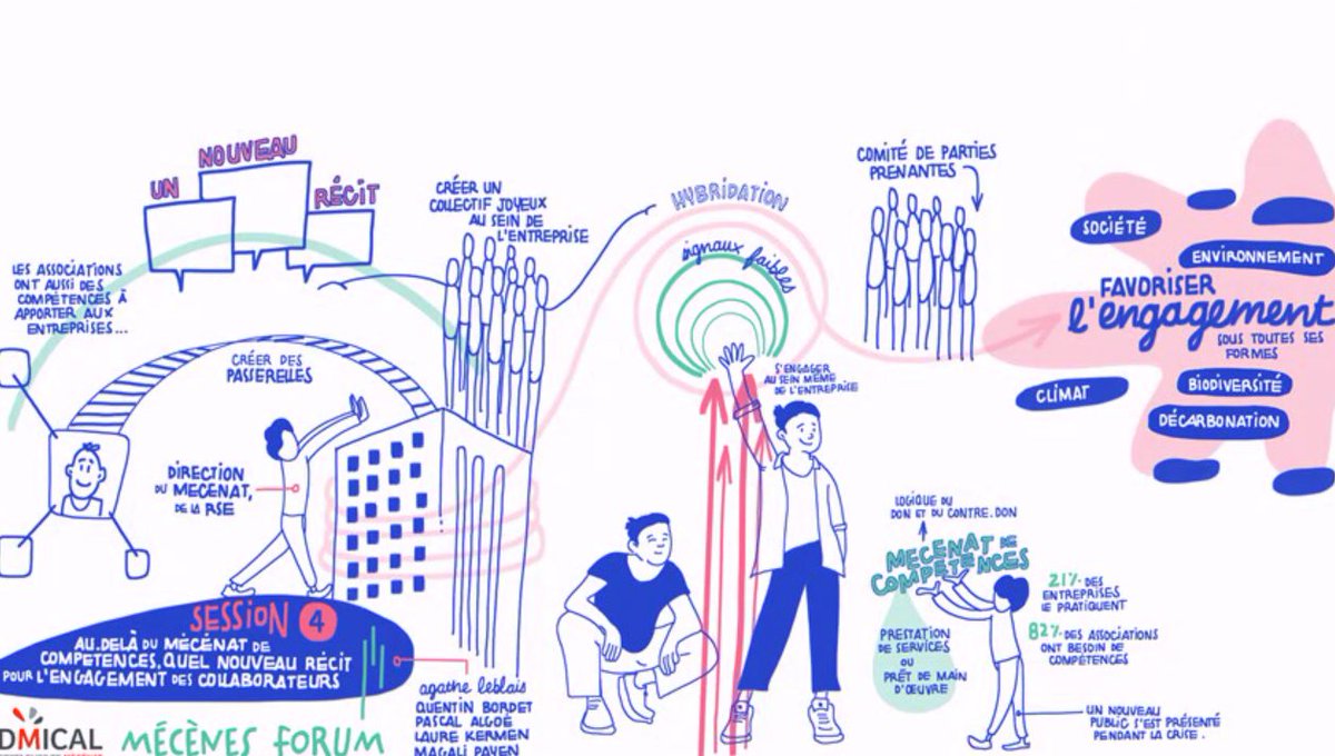 #mecenesforum Créer des passerelles, détecter les signaux faibles, favoriser l'#engagement sous ttes ses formes, créer des nvx récits en s'appuyant sur les compétences des #associations... Merci à © Philine Bellenoue pour cette synthèse des échanges sur le #mecenatdecompetences!