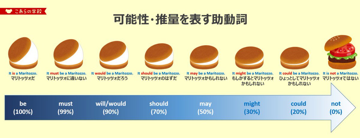 マリトッツォで学ぶ 可能性 推量を表す助動詞 頻度を表す副詞 前置詞 がわかりやすい Togetter