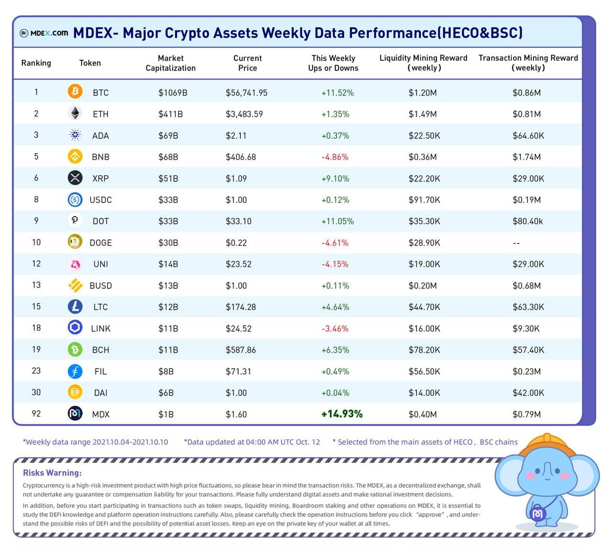 Mdexswap's tweet photo. 📑The Major Crypto Assets Weekly Data Performance on #HECO & #BSC.
📆From Oct 4, 2021-Oct 10, 2021.
✅Made by: MDEX team.
#MDEX #CryptoAssetsWeeklyData #MDX https://t.co/H6QoVzgQaQ