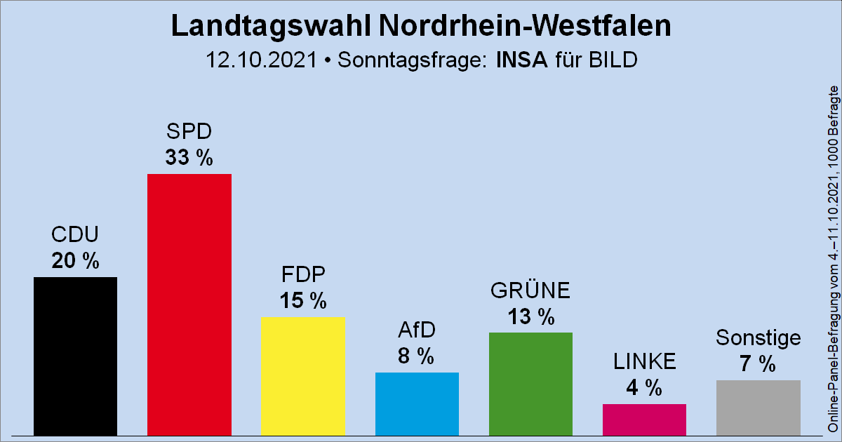 Säulendiagramm der Sonntagsfrage zur Landtagswahl in Nordrhein-Westfalen von INSA für BILD