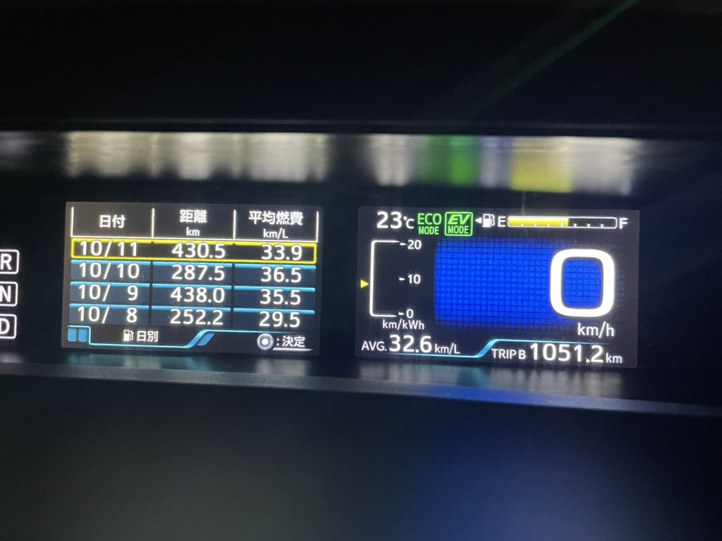 Depachica2's tweet photo. ��終日430km、総走行距離は11051km。54日間の燃費32.6km/ℓ。
#54日目
#東北日本海側縦断 https://t.co/VLUGYb5Dse