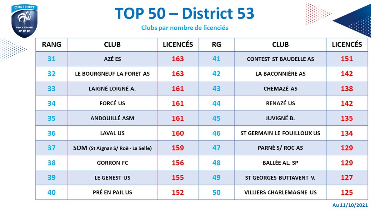 [#Top50  CLUBS - LICENCIÉS]
 
Retrouvez chaque mardi le TOP 50 des clubs <a href="/DistrictFoot53/">District Foot Mayenne</a> en nombre de #licences. 

⚠️ (Licences validées au 11/10/21 par la Ligue <a href="/LigueFootLFPL/">Ligue de F⭐ ⭐tball des Pays de la Loire</a> et non le chiffre Footclub)